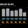Members Buy The Dips
