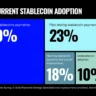 Current stablecoin adoption